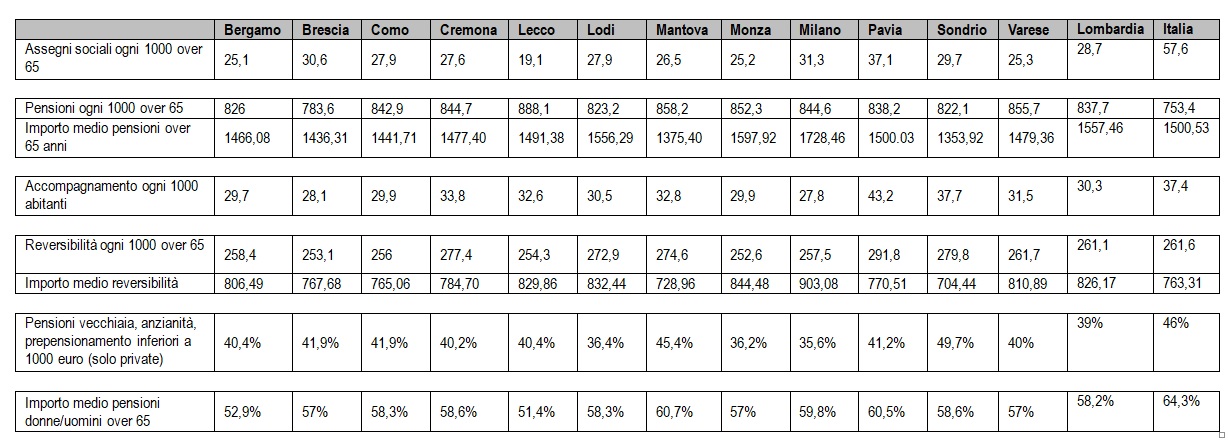 2 Dati pensioni province Lombardia SPI CGIL 12gen2024