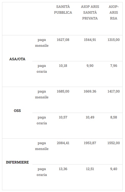 Raffronto paga mensile sanità pubblica e privata