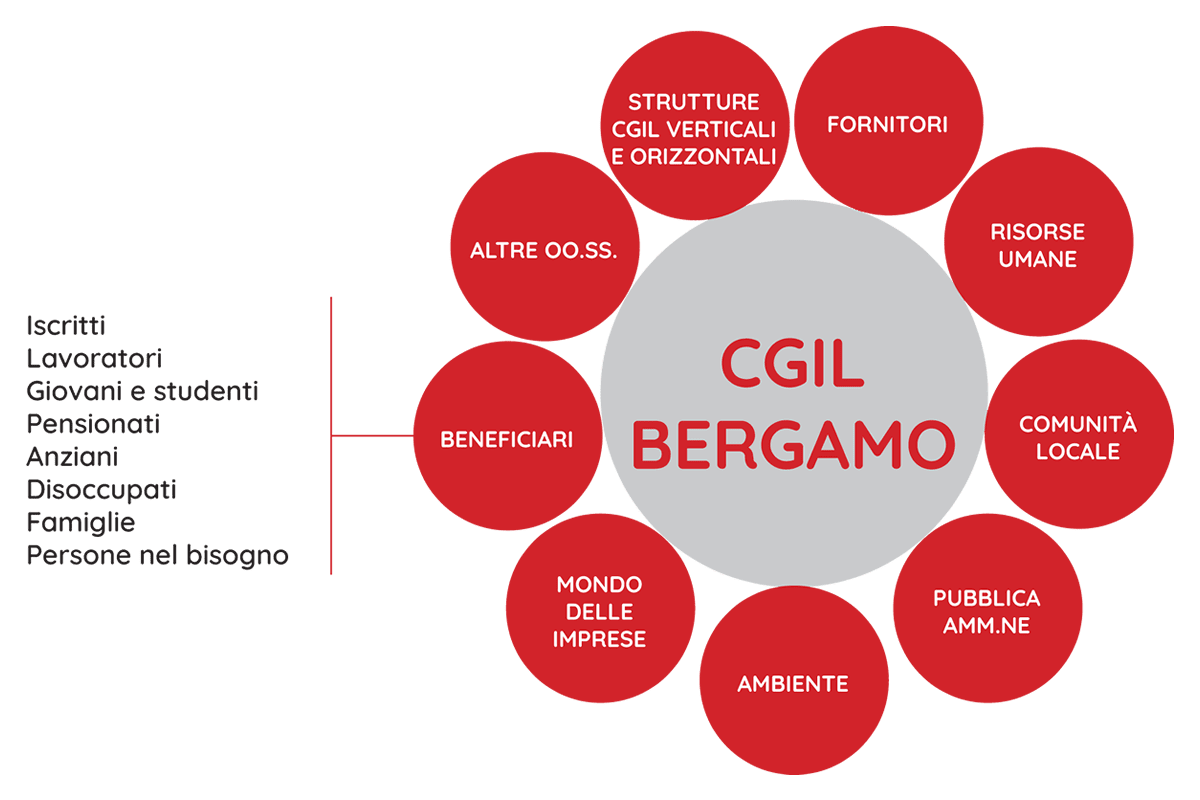 3.8. Gli stakeholder 1