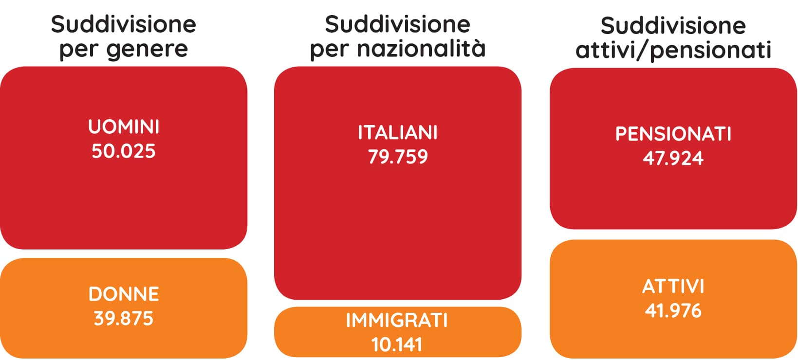 grafico iscritti