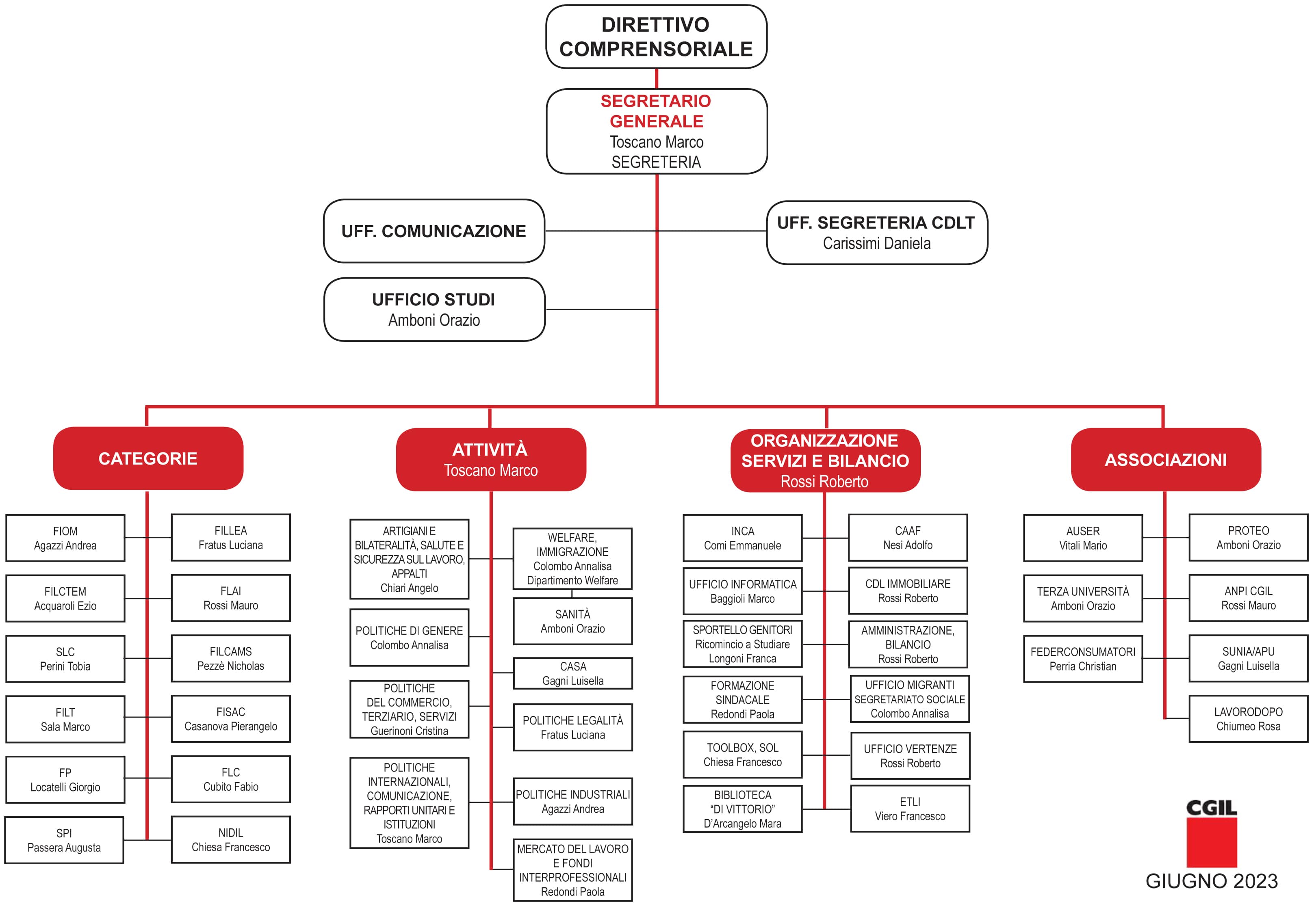 Immagine Organigramma Camera del Lavoro