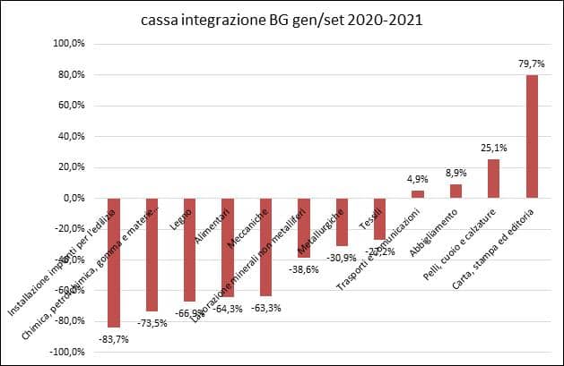 2cassa integrazione settembre2021