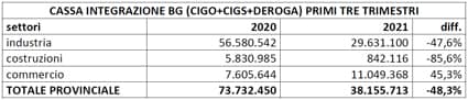 3cassa integrazione settembre2021