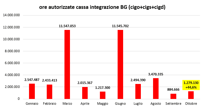 1CASSA INTEGRAZIONE OTTOBRE2021