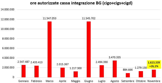 CASSA INTEGRAZIONE NOVEMBRE2021