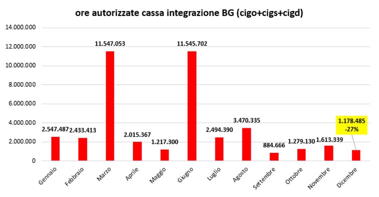 1 cassa integrazione dicembre2021