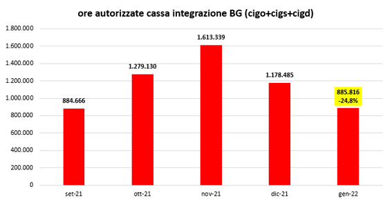 1 cassa integrazione gennaio2022