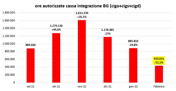 1 cassa integrazione febbario2022