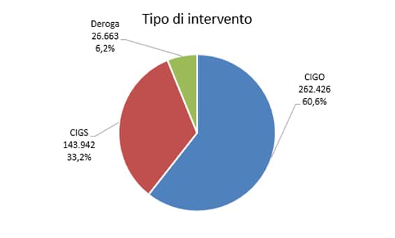 2 cassa integrazione febbario2022