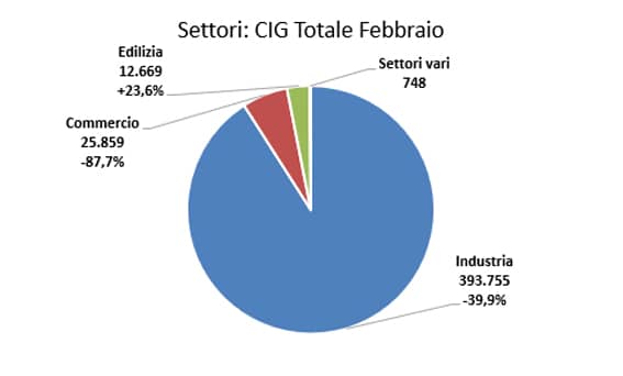 3 cassa integrazione febbario2022