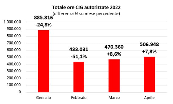 1cassa integrazione aprile2022