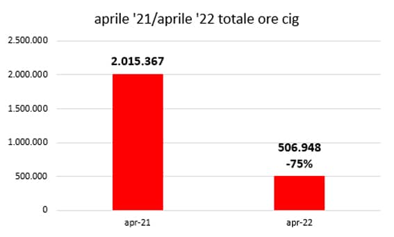 2cassa integrazione aprile2022