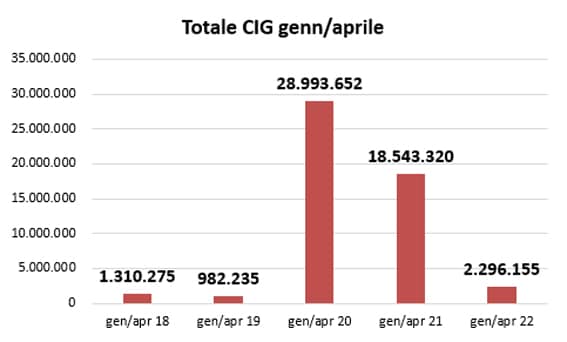 3cassa integrazione aprile2022