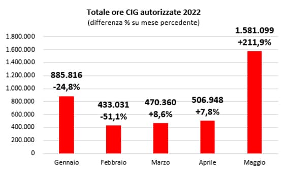 1cassa integrazione maggio2022