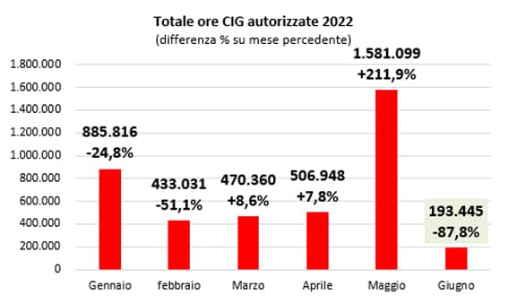 1cassa integrazione giugno2022