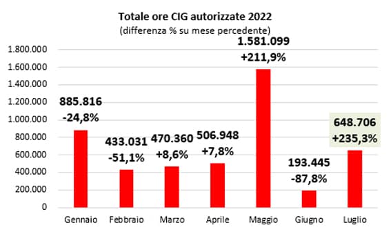 1cassa integrazione luglio2022