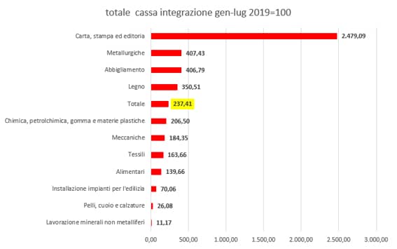 2cassa integrazione luglio2022