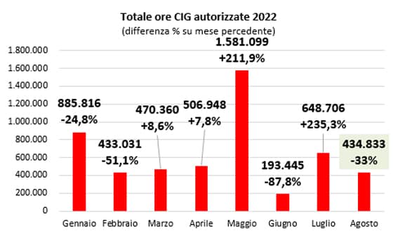 1cassa integrazione agosto2022