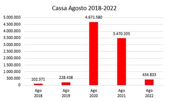 2cassa integrazione agosto2022