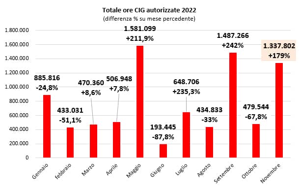 1cassa integrazione novembre2022