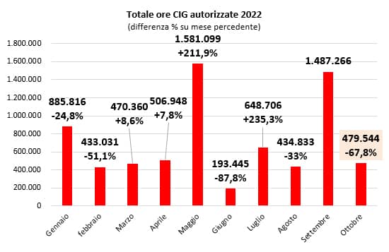 1cassa integrazione ottobre2022