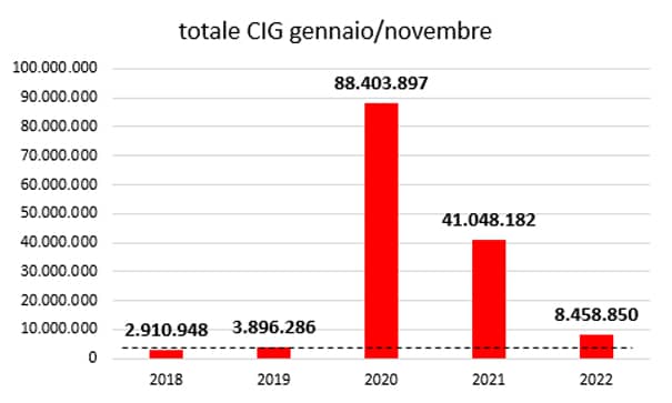 2cassa integrazione novembre2022