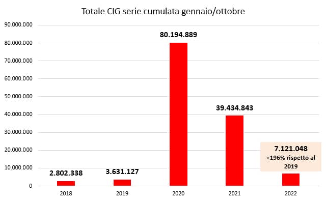 2cassa integrazione ottobre2022