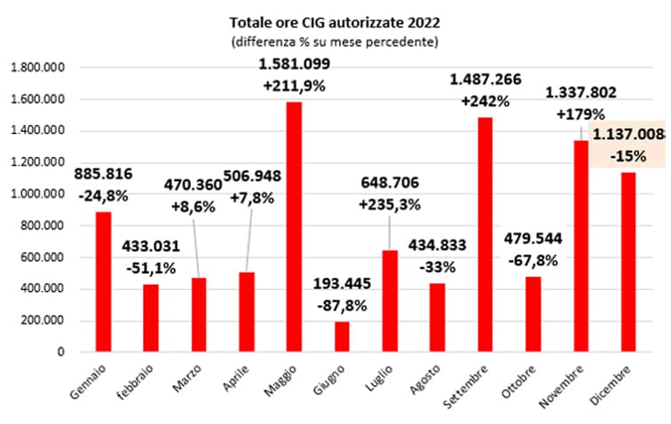 1cassa integrazione dicembre2022