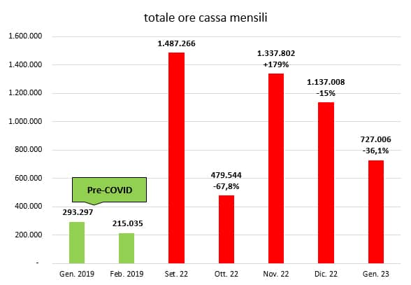 cassa integrazione gennaio2023