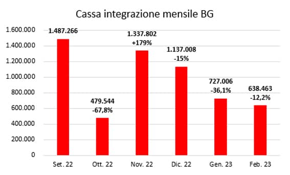 cassa integrazione febbraio2023