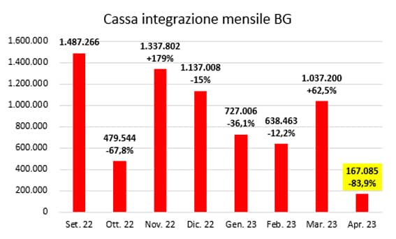 1cassa integrazione aprile2023