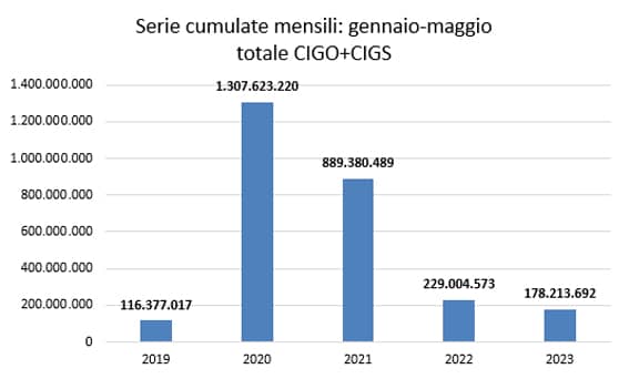 2cassa integrazione maggio2023