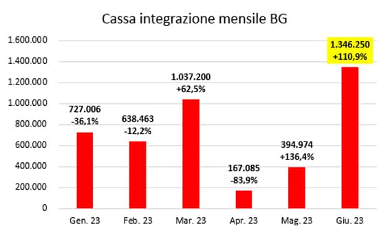 1cassa integrazione giugno2023