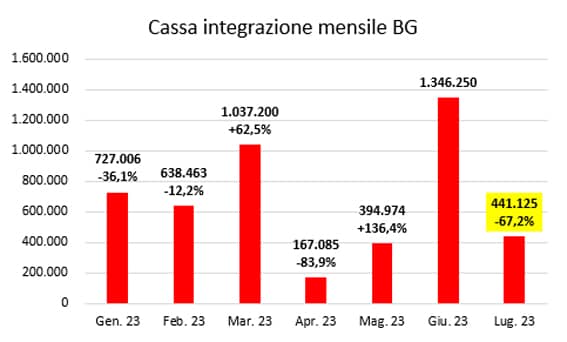 1cassa integrazione luglio23