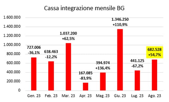 1cassa integrazione agsoto2023