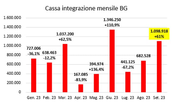 cassa integrazione settembre2023