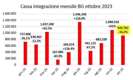 1 cassa integrazione ottobre