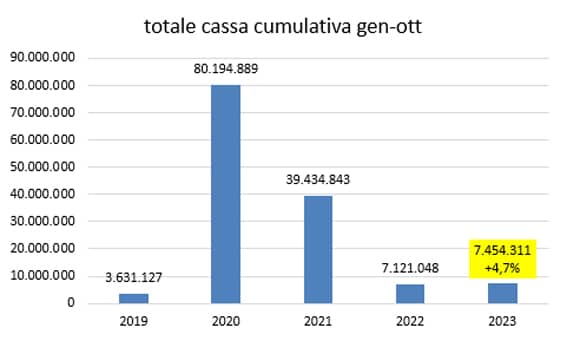 2 cassa integrazione ottobre