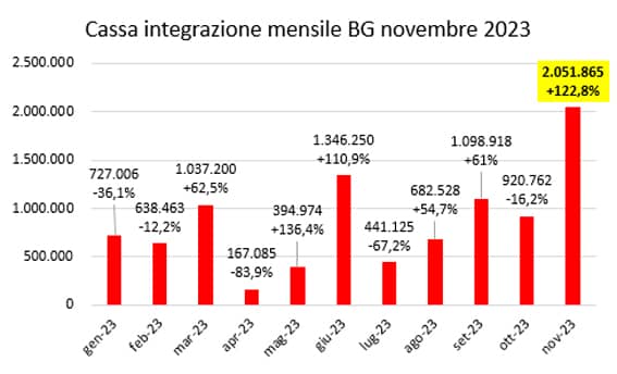 1cassa integrazione novembre