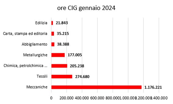 2cassa integrazione gennaio2024