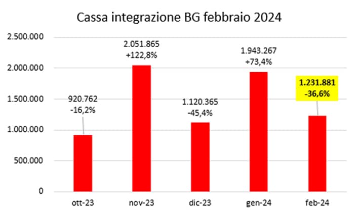 1cassa integrazione febbraio2024