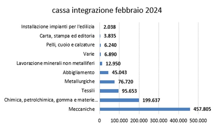 3cassa integrazione febbraio2024