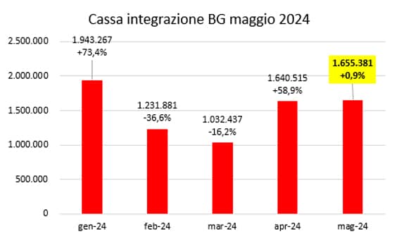 cassa integrazione maggio